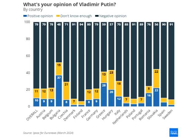 Какво е мнението ви за Владимир Путин